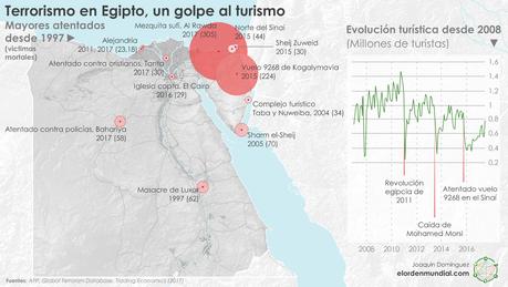 Egipto e Israel, de enemigos mortales a aliados fieles