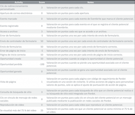 Lead Scoring, su importancia y como se define