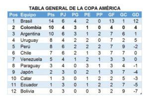 Lo que dejó la Copa América en 20 apuntes ligeros