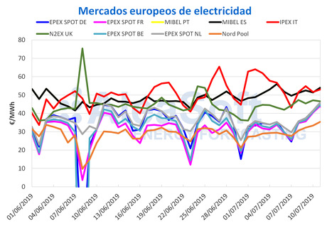 AleaSoft: El precio del mercado MIBEL sube esta semana, pero en el resto de Europa mucho más