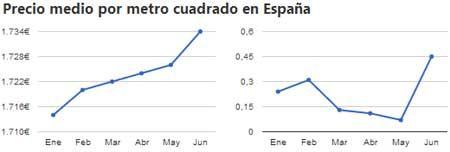 El precio de la vivienda usada sube un 0,6% en el segundo trimestre de 2019