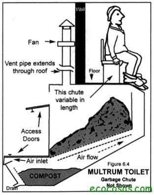 Baño seco, como no gastar agua y ayudar al medio ambiente inodoro seco