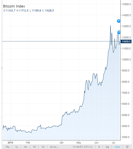 Cotizaicon BitCoin en Dólares