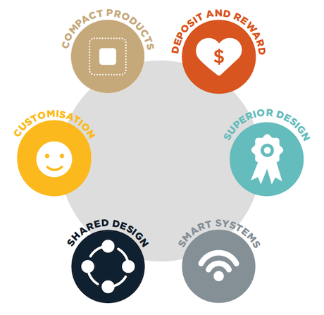 Los 6 beneficios de la reutilización