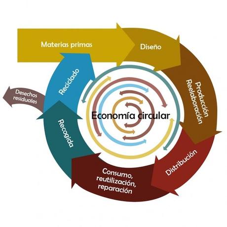 Las metodologías ágiles y Lean benefician a la implantación de la economía circular