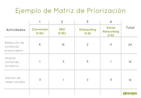 ¿Cómo hacer una matriz de prioridades para ser más efectivos? ¿Cómo hacer una matriz de prioridades para ser más efectivos?