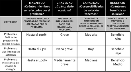 ¿Cómo hacer una matriz de prioridades para ser más efectivos? ¿Cómo hacer una matriz de prioridades para ser más efectivos?