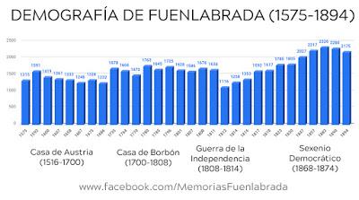 Demografía de Fuenlabrada (1575-1894)