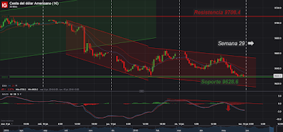 AT Intradía/Corto Plazo. Índice Dólar; Cierre Semana 28/2019.