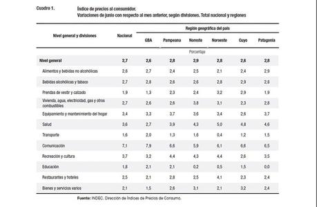 La inflación de junio fue de 2,7% y acumula 55,8% en los últimos 12 meses
