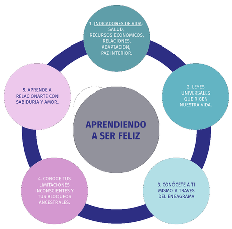 Pilares mentoría azul MENTORÍA DE VIDA MÁGICA: “APRENDIENDO A SER FELIZ”