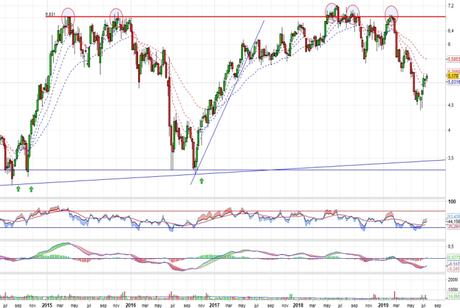 IAG no deshace, aún, su tendencia bajista