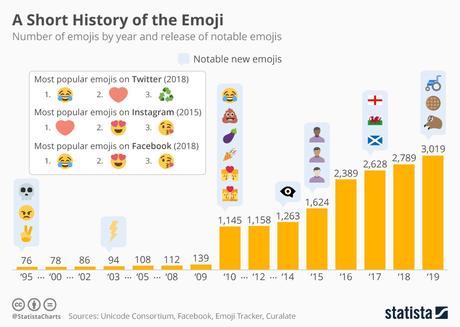 Un recorrido por la breve pero notable historia del emoji