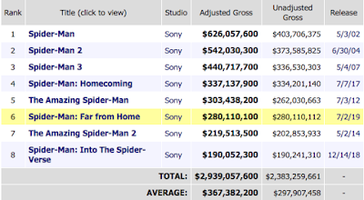 ‘Spider-Man: Far From Home’ llega a los $850 millones en taquilla