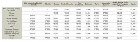 ▷ Cómo usar los puntos de tarjeta de crédito para volar a Sudamérica Aviaca-Rewards-Chart ▷ Cómo usar los puntos de tarjeta de crédito para volar a Sudamérica