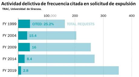 Los migrantes objetivo de Trump son mucho menos propensos a tener antecedentes penales Los migrantes objetivo de Trump son mucho menos propensos a tener antecedentes penales