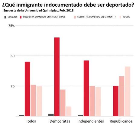 Los migrantes objetivo de Trump son mucho menos propensos a tener antecedentes penales Los migrantes objetivo de Trump son mucho menos propensos a tener antecedentes penales