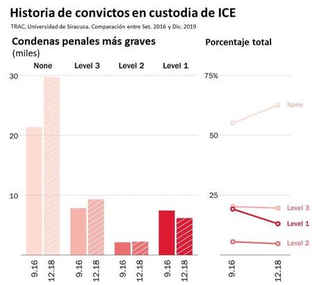 Los migrantes objetivo de Trump son mucho menos propensos a tener antecedentes penales Los migrantes objetivo de Trump son mucho menos propensos a tener antecedentes penales