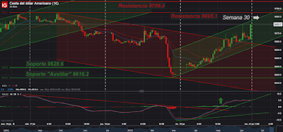 AT Intradía/Corto Plazo. Índice Dólar; Cierre Semana 29/2019.