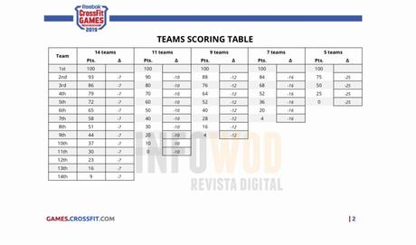 tabla de puntuaciones equipos crossfit games 2019