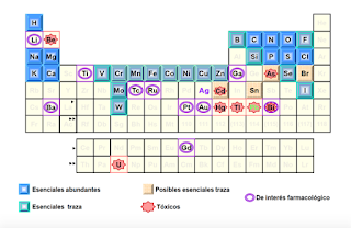Tabla periódica y vida. Conceptos básicos de bioinorgánica