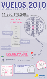 Interesante estudio de los Viajes en el año 2010. Interesante estudio de los Viajes en el año 2010.