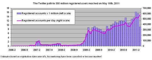 Twitter supera los 300 millones de usuarios Twitter supera los 300 millones de usuarios