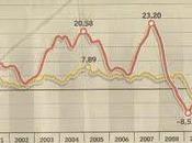 Indicador Líder adelanta desaceleración para economía chilena