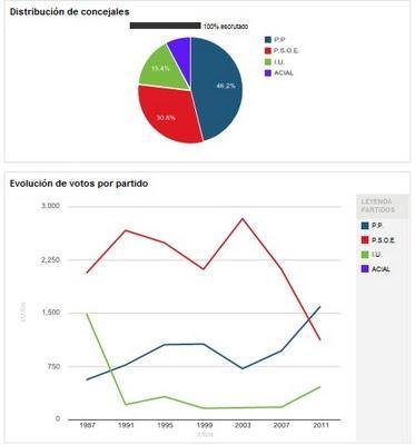 Primeros datos elecciones municipales 2011 - Almadén