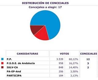 El PP gana por mayoría absoluta, el PSOE se hunde y el PA desaparece