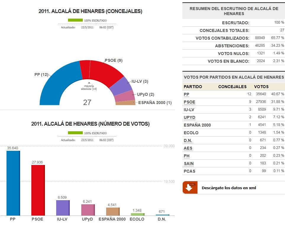Elecciones Alcala de Henares 2011