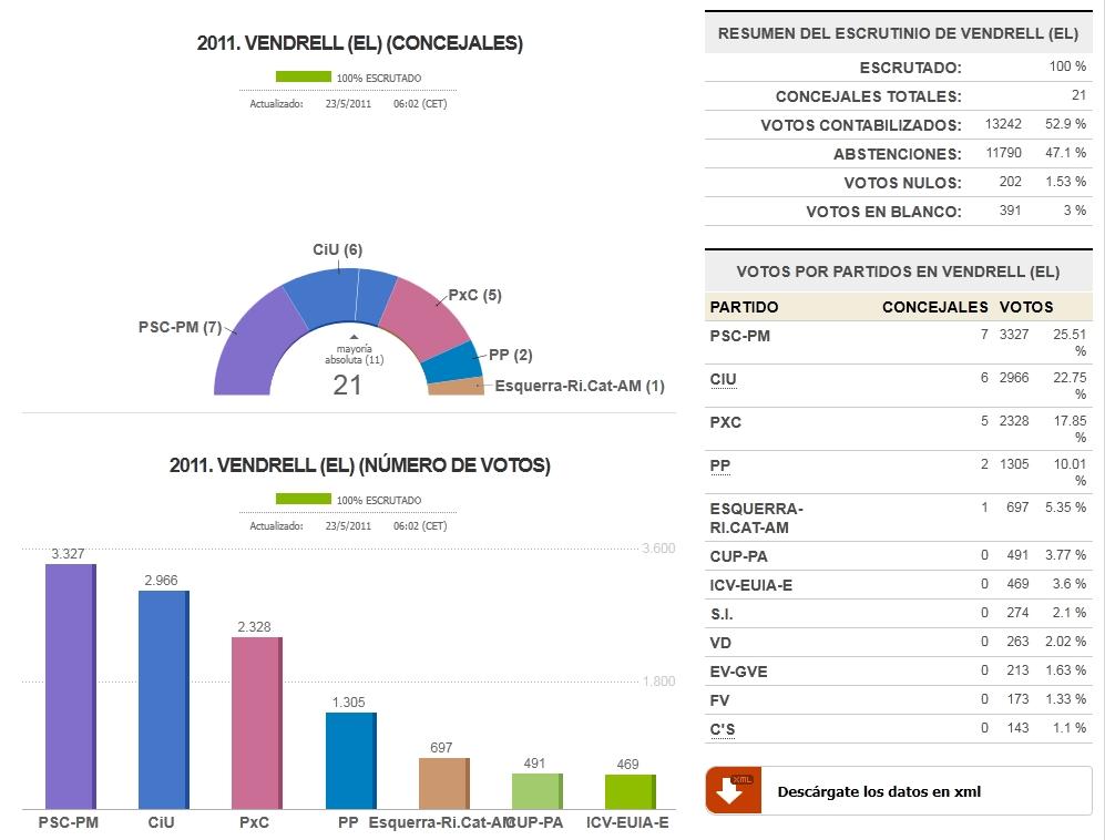 Elecciones El Vendrell 2011