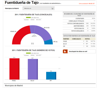 TODA ESPAÑA ESTÁ A LOS PIES DEL PP. ¿TODA...? NO
