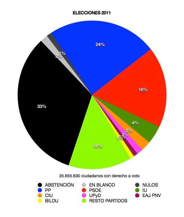 Los verdaderos resultados de las elecciones de mayo de 2011