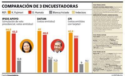 VOTO OCULTO Y DE INDECISOS DEFINIRÁ SEGUNDA VUELTA