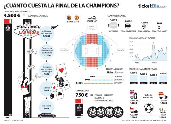 Precios Final Champions TicketBis