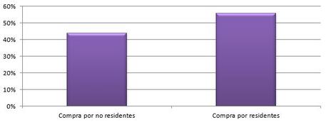 LA VIVIENDA EN ESPAÑA, UN BIEN ATRACTIVO PARA LOS EXTRANJEROS