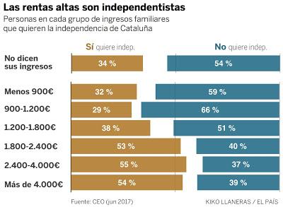 Los datos son importantes. Indepes en Cataluña