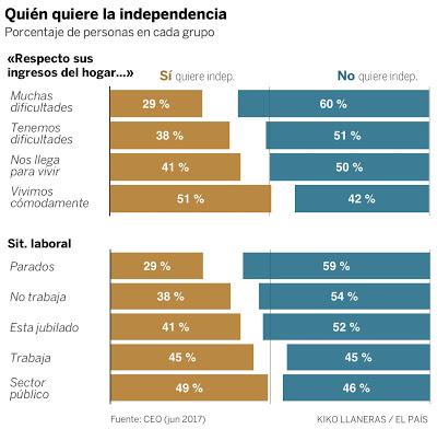 Los datos son importantes. Indepes en Cataluña