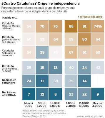 Los datos son importantes. Indepes en Cataluña