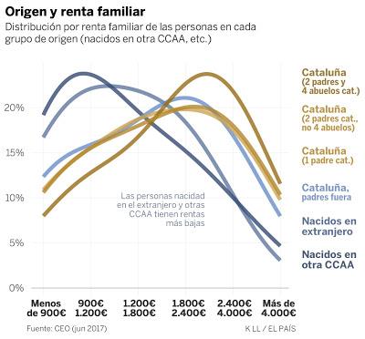 Los datos son importantes. Indepes en Cataluña