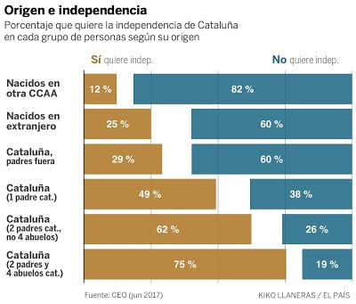 Los datos son importantes. Indepes en Cataluña