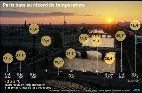 Europa vive el golpe más fuerte de la ola de calor