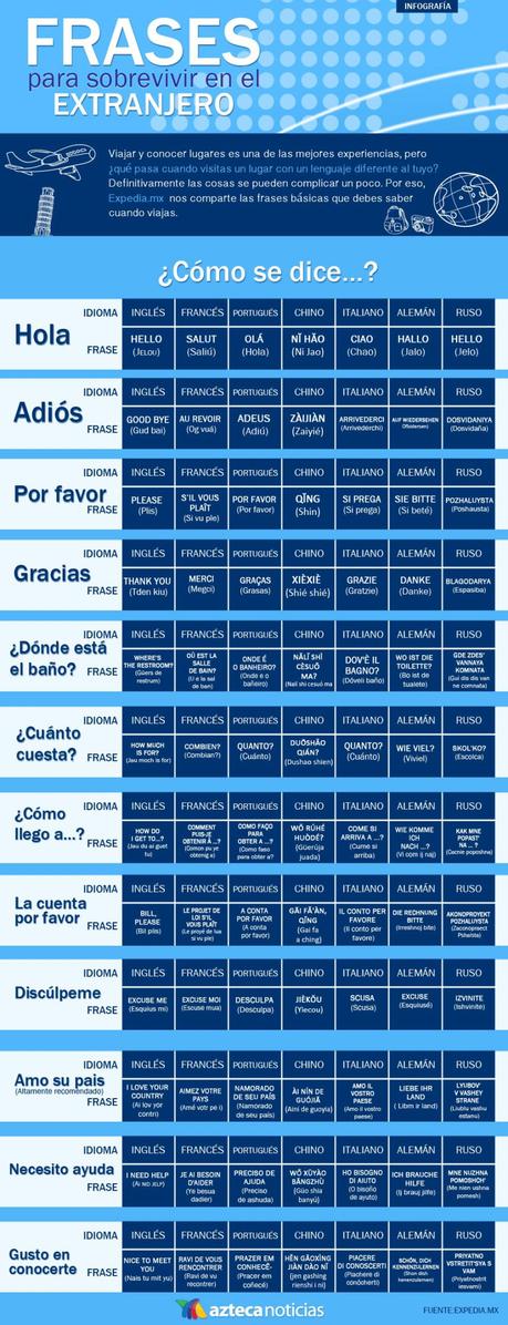 Frases para sobrevivir en el extranjero