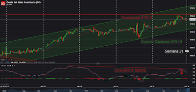 AT Intradía/Corto Plazo. Índice Dólar; Cierre Semana 30/2019.