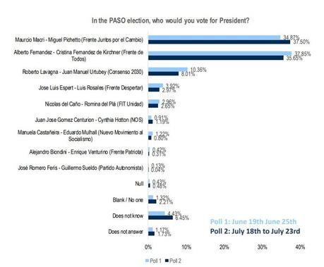 Sonríe Macri: una encuesta lo acerca a una victoria en primera vuelta