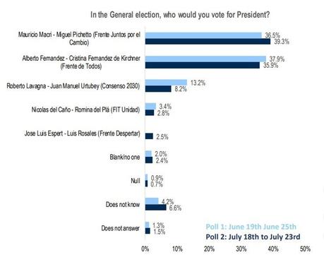 Sonríe Macri: una encuesta lo acerca a una victoria en primera vuelta