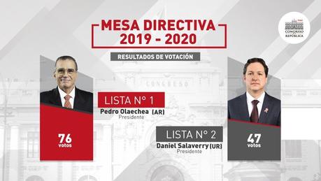 Pedro Olaechea se convierte en nuevo presidente del congreso