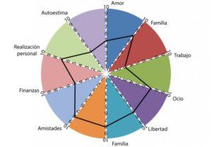 La Rueda De La Vida – Formula de la felicidad