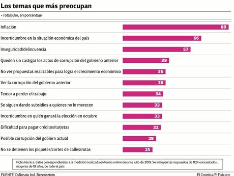 Se afirma Macri: más del 50% ya cree que en el próximo año la economía estará mejor